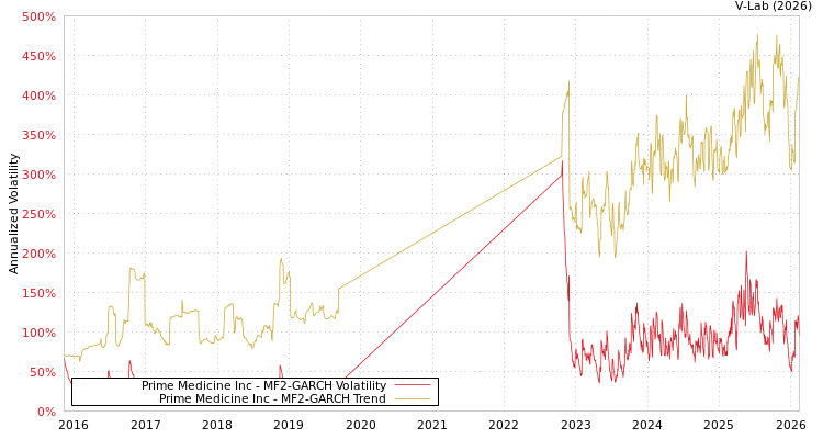 graph of Prime Medicine Inc MF2-GARCH