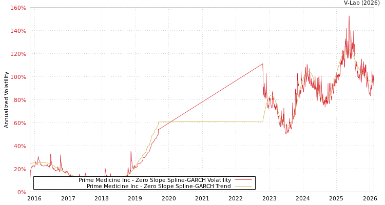 graph of Prime Medicine Inc S0GARCH