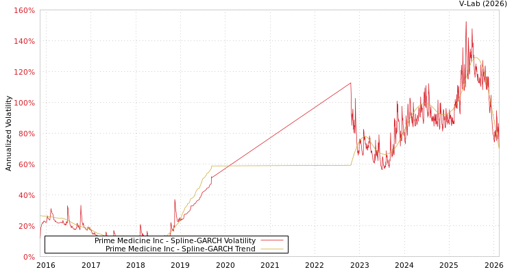 graph of Prime Medicine Inc SGARCH
