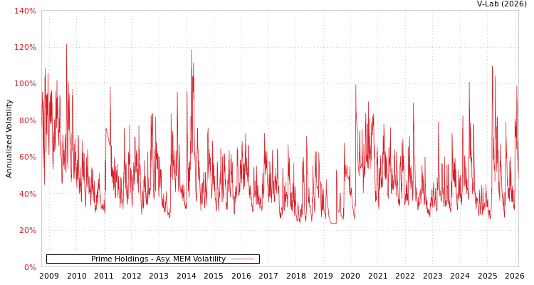 graph of Prime Holdings AMEM