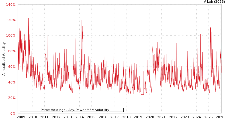 graph of Prime Holdings APMEM