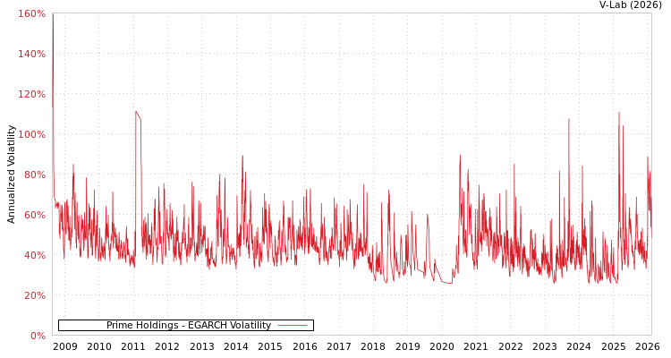 graph of Prime Holdings EGARCH