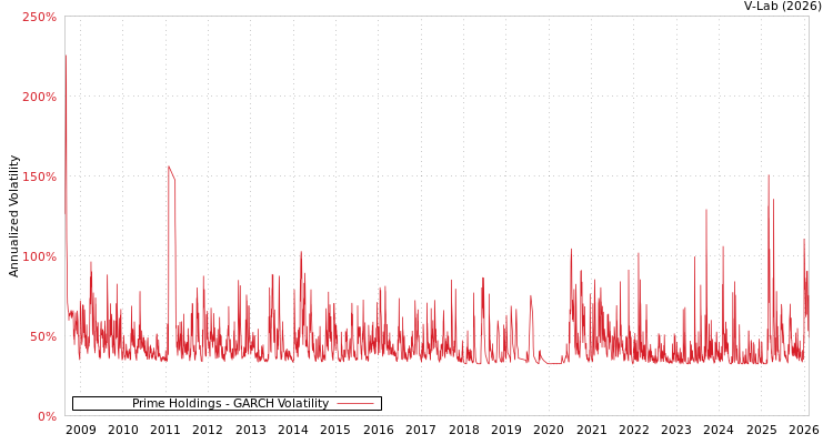 graph of Prime Holdings GARCH