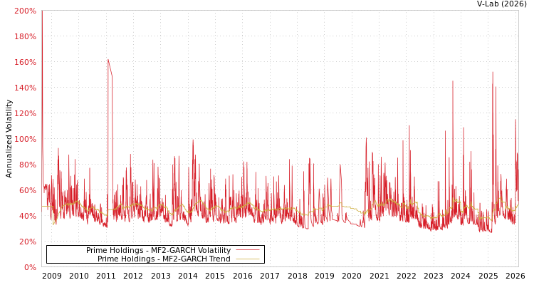 graph of Prime Holdings MF2-GARCH