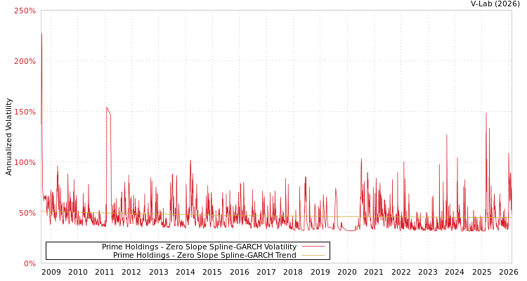 graph of Prime Holdings S0GARCH