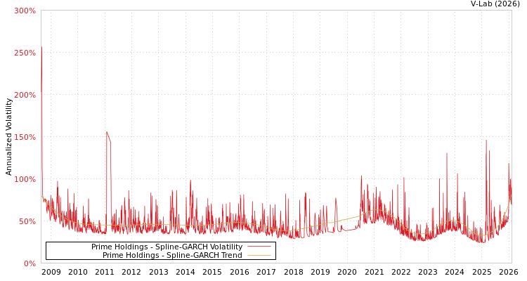 graph of Prime Holdings SGARCH