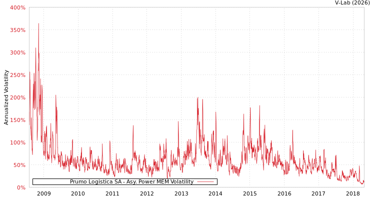graph of Prumo Logistica SA APMEM