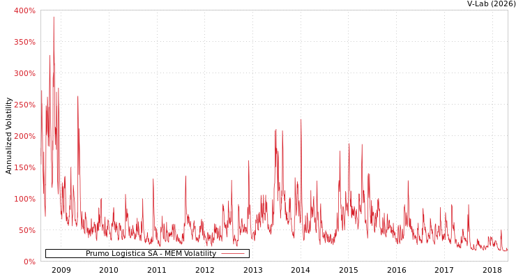 graph of Prumo Logistica SA MEM