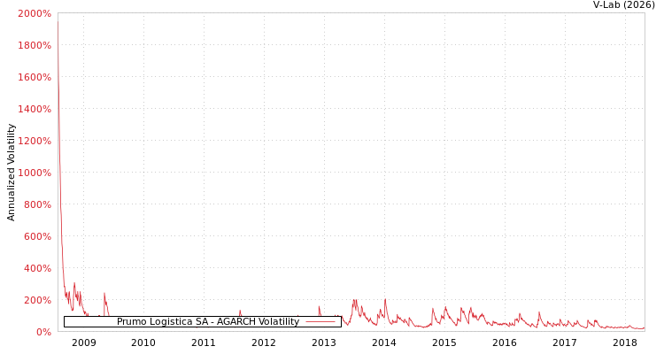 graph of Prumo Logistica SA AGARCH