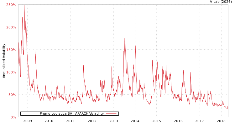 graph of Prumo Logistica SA APARCH