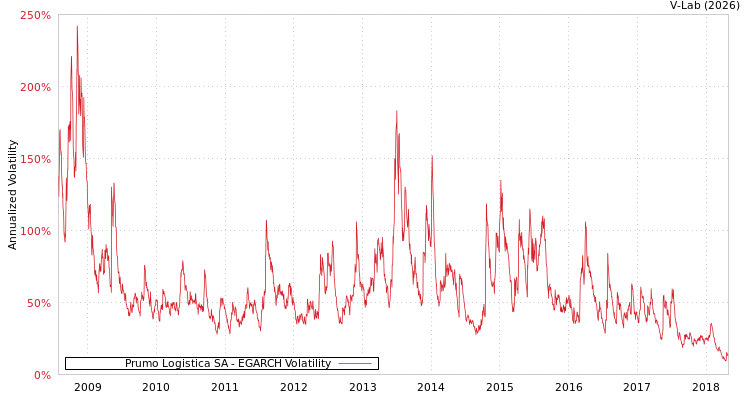 graph of Prumo Logistica SA EGARCH