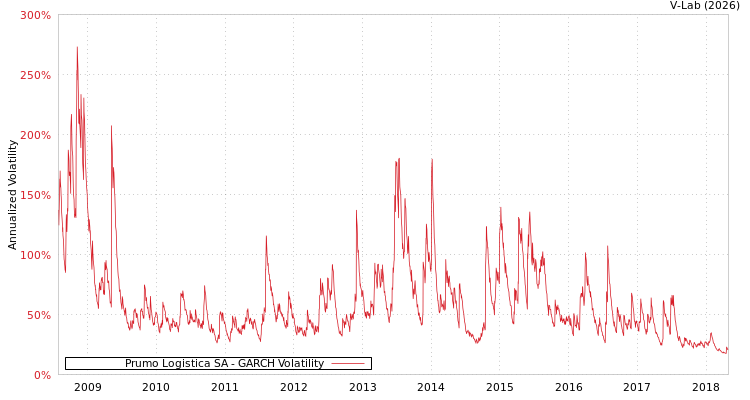graph of Prumo Logistica SA GARCH