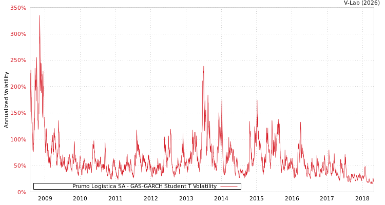 graph of Prumo Logistica SA GAS-GARCH-T