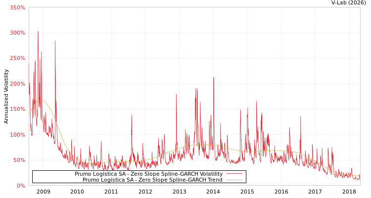 graph of Prumo Logistica SA S0GARCH