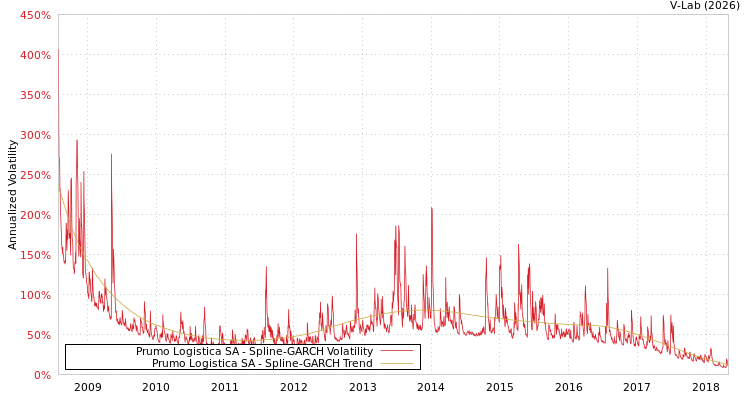 graph of Prumo Logistica SA SGARCH