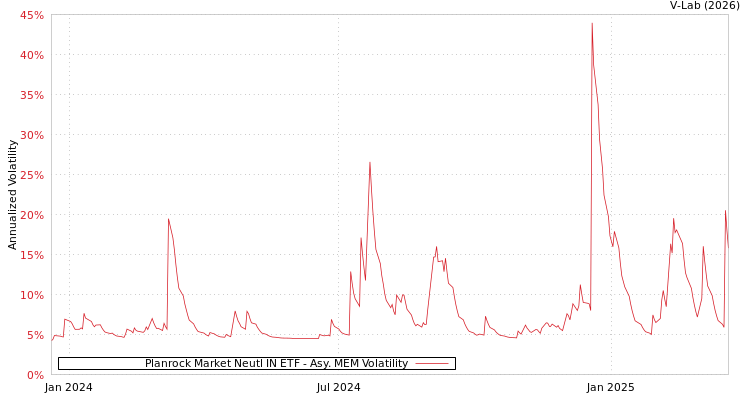 graph of Planrock Market Neutl IN ETF AMEM