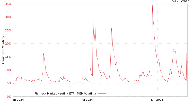 graph of Planrock Market Neutl IN ETF MEM