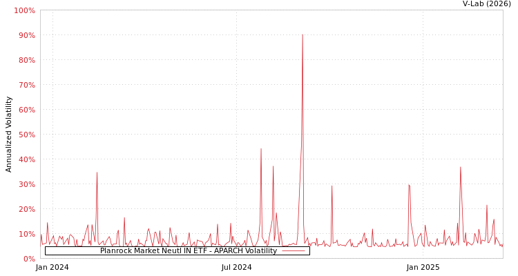 graph of Planrock Market Neutl IN ETF APARCH