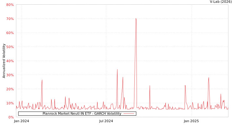 graph of Planrock Market Neutl IN ETF GARCH