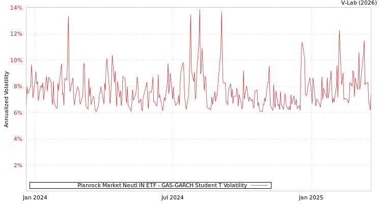 graph of Planrock Market Neutl IN ETF GAS-GARCH-T