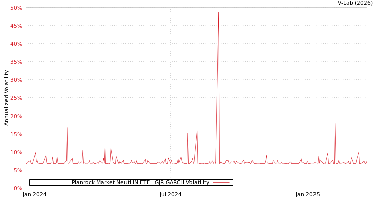 graph of Planrock Market Neutl IN ETF GJR-GARCH