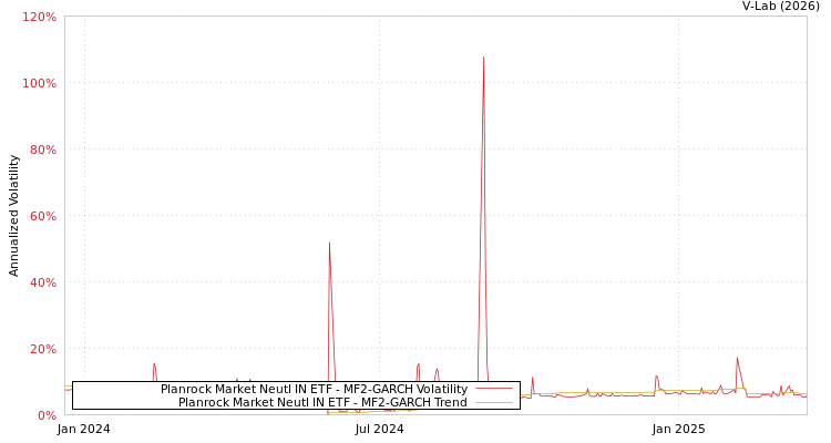 graph of Planrock Market Neutl IN ETF MF2-GARCH