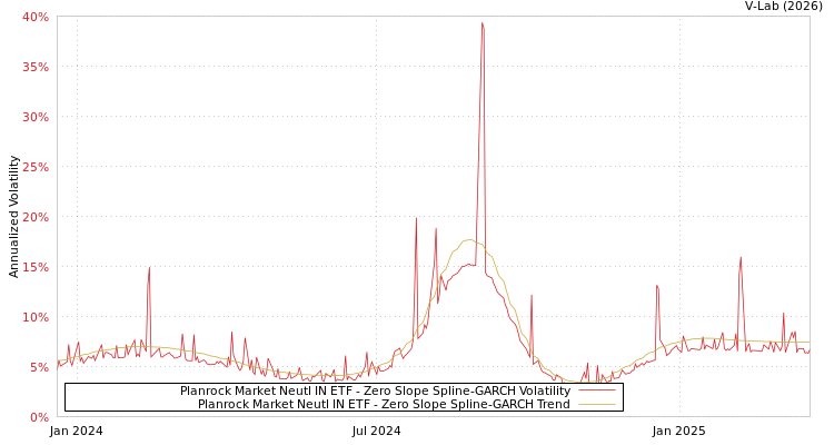 graph of Planrock Market Neutl IN ETF S0GARCH