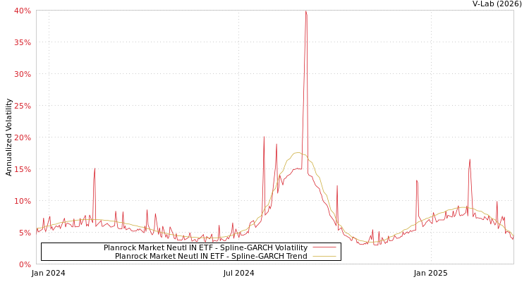 graph of Planrock Market Neutl IN ETF SGARCH