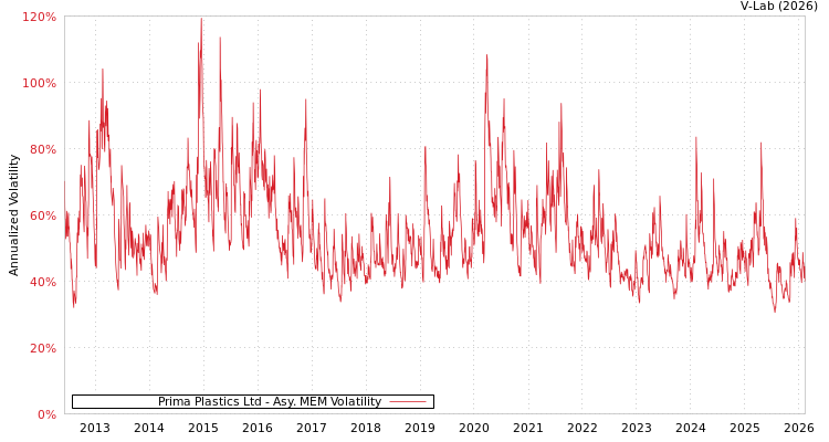 graph of Prima Plastics Ltd AMEM