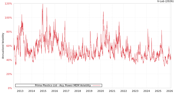 graph of Prima Plastics Ltd APMEM