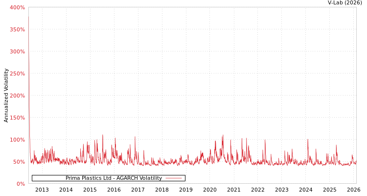 graph of Prima Plastics Ltd AGARCH