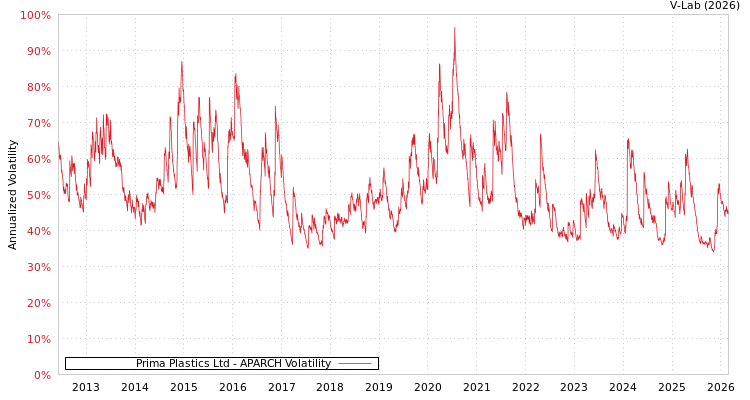 graph of Prima Plastics Ltd APARCH