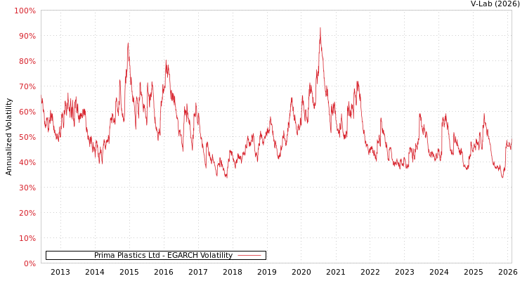 graph of Prima Plastics Ltd EGARCH