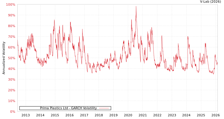 graph of Prima Plastics Ltd GARCH