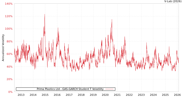 graph of Prima Plastics Ltd GAS-GARCH-T