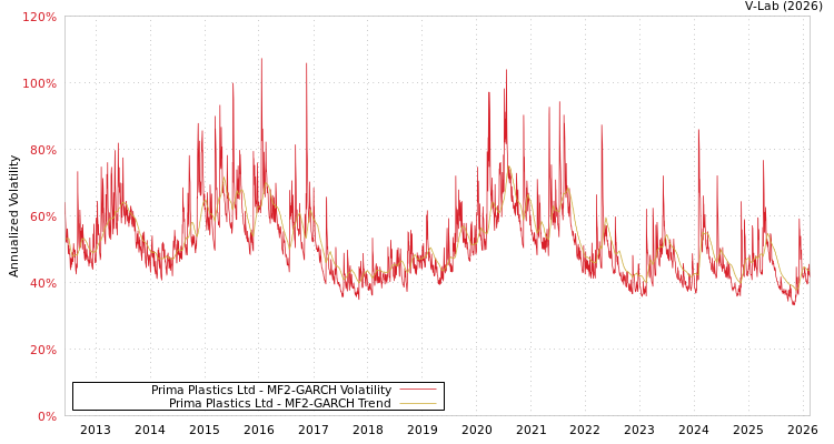 graph of Prima Plastics Ltd MF2-GARCH