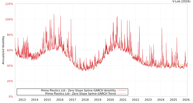 graph of Prima Plastics Ltd S0GARCH