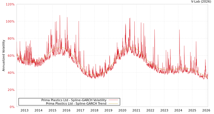 graph of Prima Plastics Ltd SGARCH