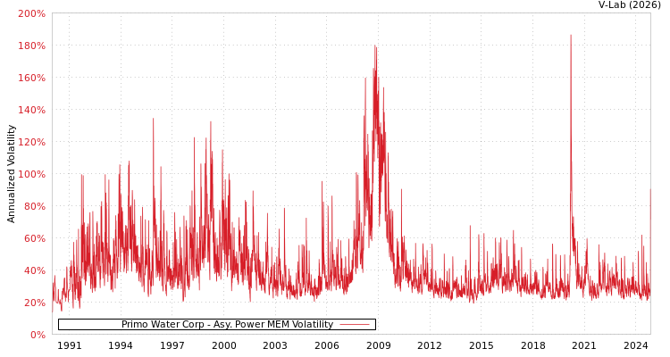graph of Primo Water Corp APMEM