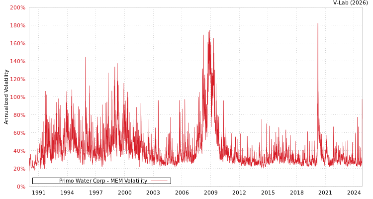 graph of Primo Water Corp MEM
