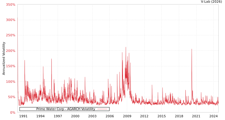 graph of Primo Water Corp AGARCH