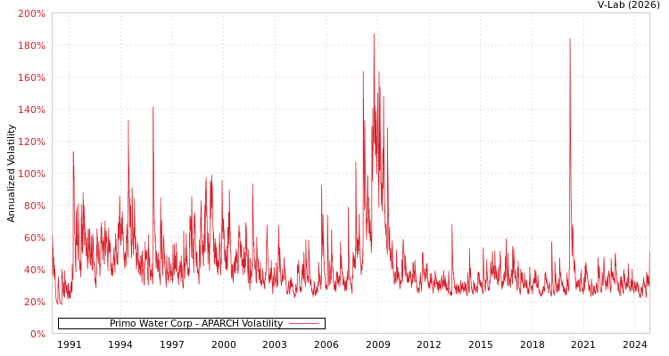 graph of Primo Water Corp APARCH