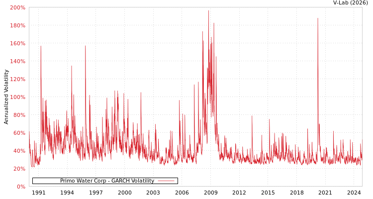 graph of Primo Water Corp GARCH