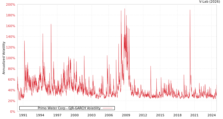 graph of Primo Water Corp GJR-GARCH