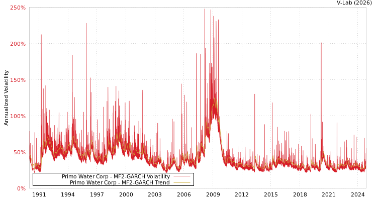graph of Primo Water Corp MF2-GARCH