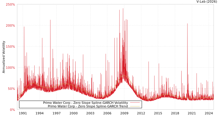 graph of Primo Water Corp S0GARCH