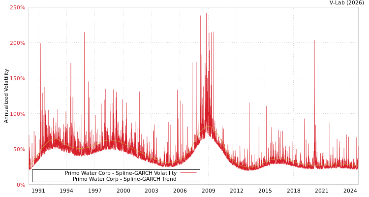 graph of Primo Water Corp SGARCH