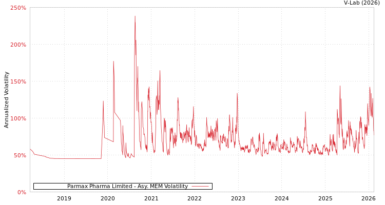 graph of Parmax Pharma Limited AMEM