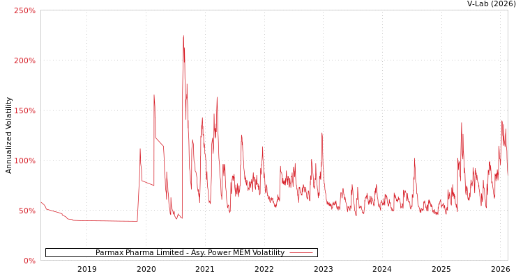 graph of Parmax Pharma Limited APMEM