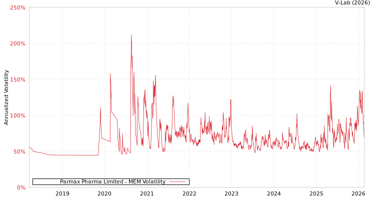 graph of Parmax Pharma Limited MEM